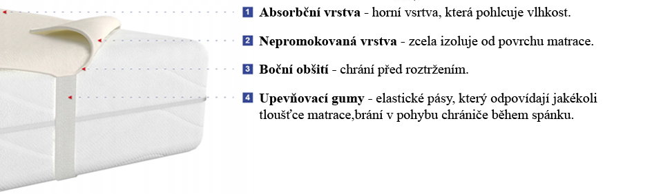 Chránič matrace nepromokavý 140x200