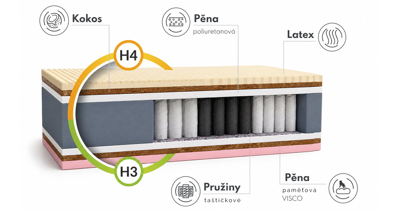 Zdravotní pěnová matrace SAVONA ALOE VERA 80x200 cm paměťová pěna i HR studená pěna